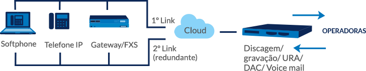 Solução 1 - ePbx Cloud