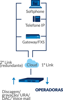 Solução 3 - ePbx Cloud